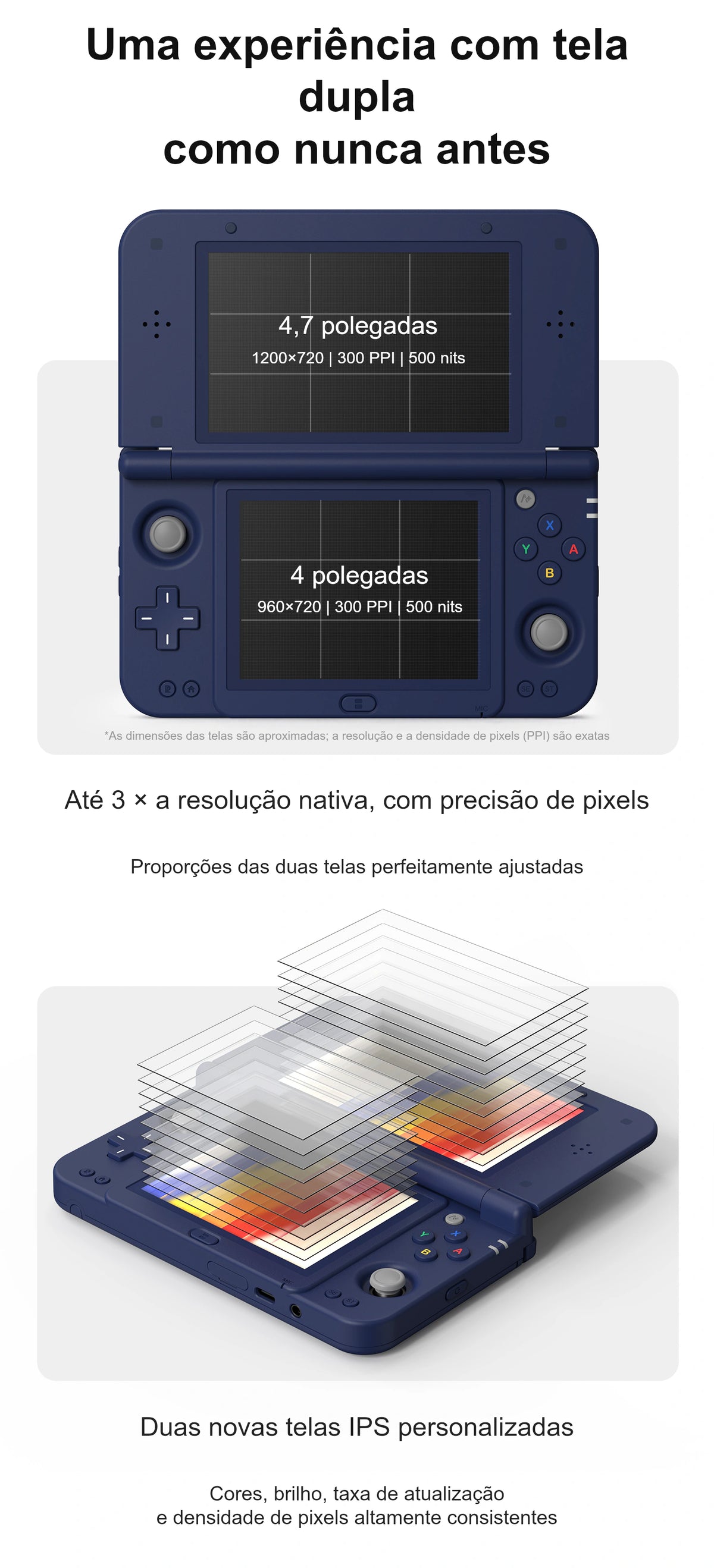 Console portátil azul-escuro aberto, com duas telas, dois controles analógicos, direcional e botões coloridos, mostrado de frente e em perspectiva com camadas das telas ilustradas. A imagem informa telas IPS de aproximadamente 4,7 polegadas (1200 × 720) e 4 polegadas (960 × 720), ambas com 300 PPI e 500 nits.