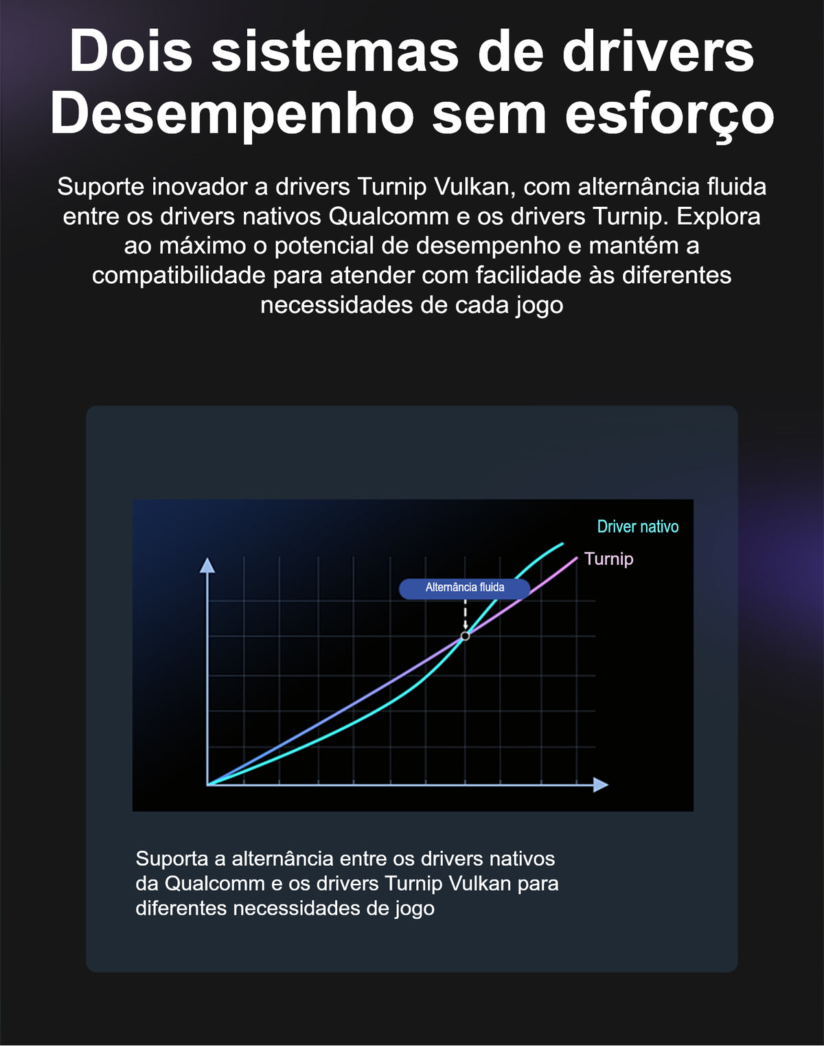 Infográfico em fundo escuro informa suporte à alternância entre drivers nativos Qualcomm e Turnip Vulkan. Abaixo do texto, um gráfico com linhas ascendentes ciano e roxa, identificadas como “Driver nativo” e “Turnip”, destaca o ponto de cruzamento com a indicação “Alternância fluida”.
